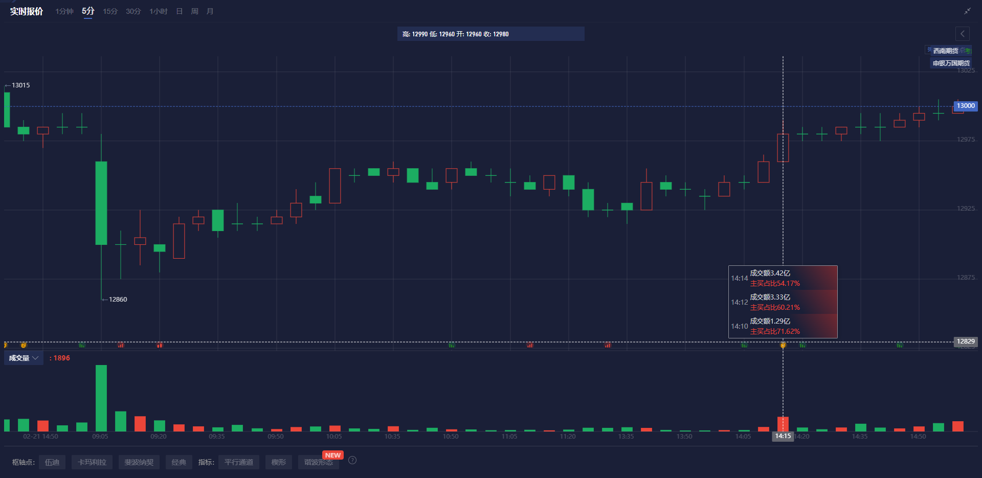 金价在最近三个交易日内保持高位震荡，但整体周线仍上涨1.85%。这一走势得益于避险资金的流入，以及美国2月份就业报告显示的就业增长低于预期，这暗示美联储可能会在今年采取降息。与此同时，美国总统特朗普的税收政策不确定性也进一步加剧了市场波动。