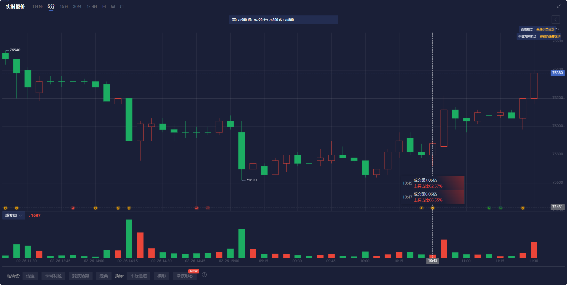 本周黄金市场受避险情绪上升与美联储降息预期影响，表现出强劲的逆势走势。目前，市场正在围绕“经济放缓—政策变动—地缘政治风险”进行激烈的竞争，推动金价走高，进一步巩固黄金作为避险资产的地位。