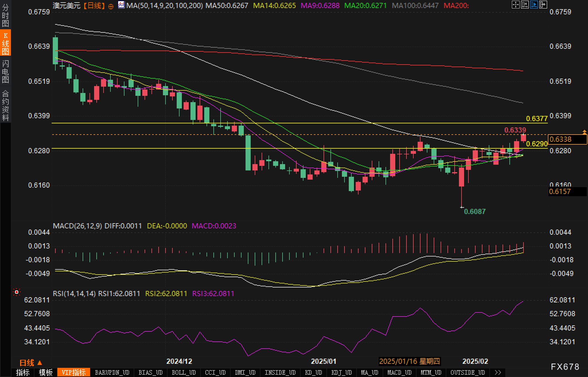 地缘政治风险与关税争端导致市场不确定性加剧，贵金属短期内依旧保持支撑，后市建议以偏多策略参与交易。