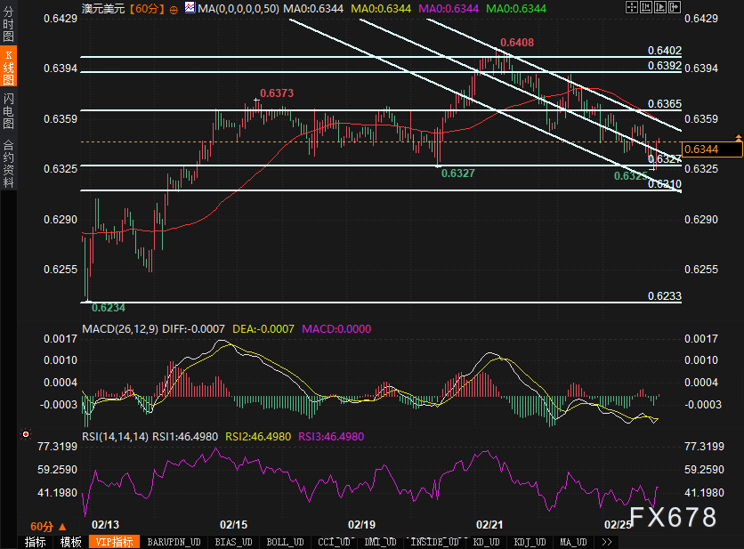 美股市场表现：标普500指数上涨1.35%，道琼斯指数涨600点增幅至1.39%，纳斯达克综合指数上涨298点增幅为1.63%，费城半导体指数上扬2.23%。