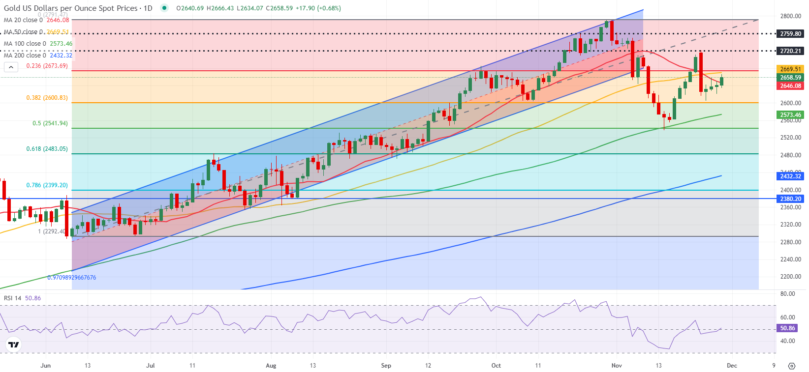 周四(3月6日)欧洲交易时段,黄金(XAU/USD)在2900美元/盎司附近持续横盘,市场情绪较为谨慎。此前,美国推迟了对汽车进口关税的实施,给加拿大和墨西哥带来了暂时的缓解。