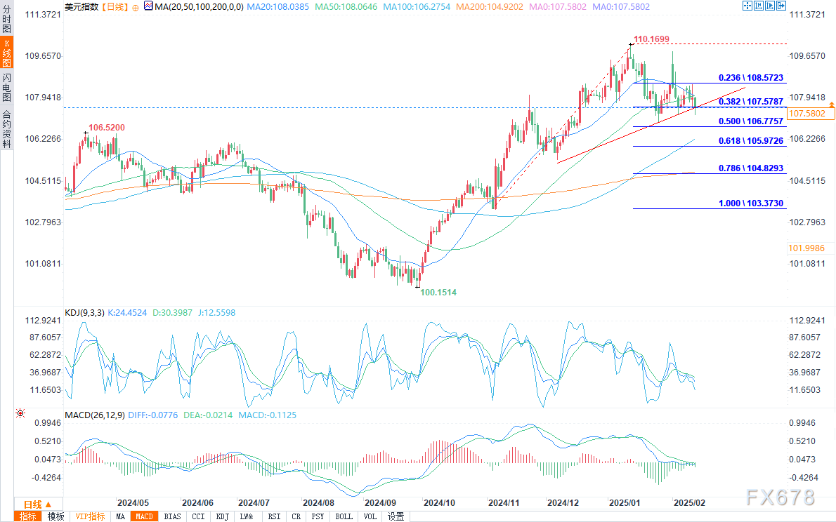 土耳其2月PPI同比增长25.21%，环比增长2.12%