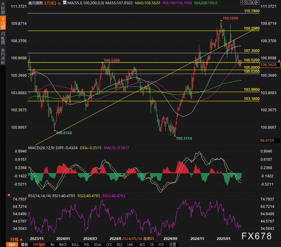 国家统计局：2025年2月份全国工业生产者出厂价格同比下降2.2%，环比下降0.1%