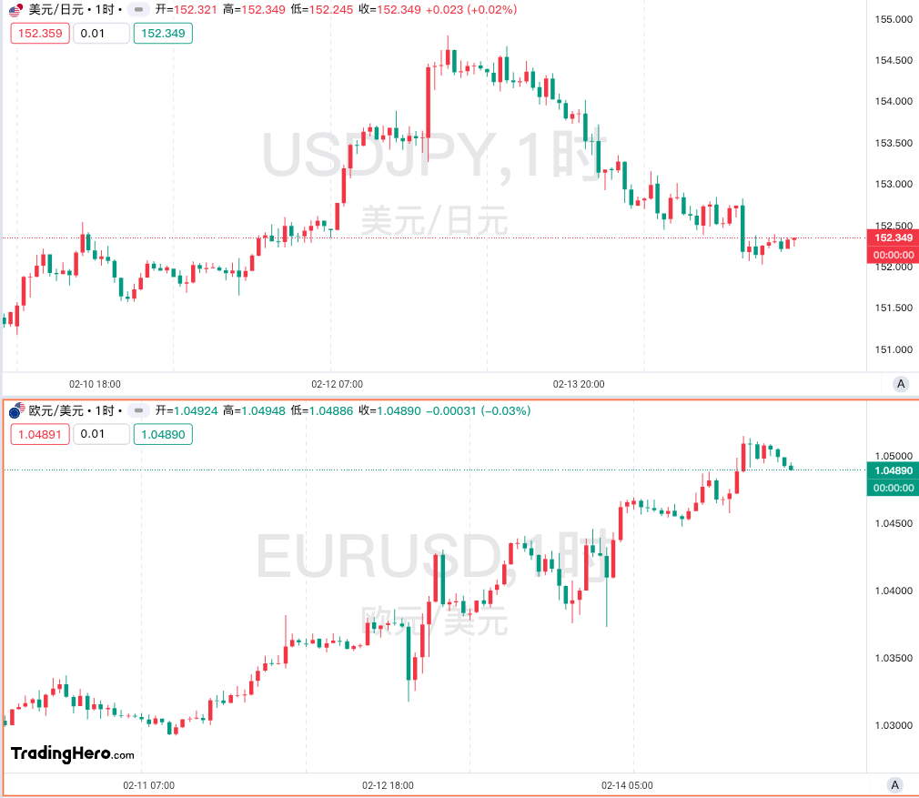 德国10年期国债收益率轻微下滑0.5个基点，报2.487%；意大利10年期国债收益率小幅上升1个基点，达3.554%。