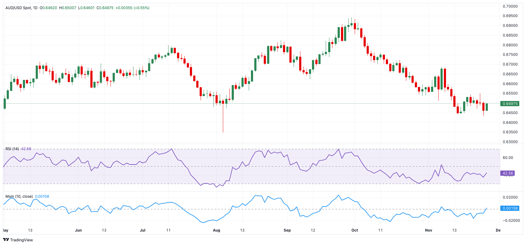 周四(3月6日)，CBOT谷物期货市场经过一段时间的下跌后，出现了反弹，结束了因关税言论引发的恐慌性抛售。然而，巴西创纪录的大豆丰收以及全球供需结构仍对价格造成压力。持仓数据显示出基金情绪的分化，加之国际交易的波动，使得市场短期走势充满不确定性。