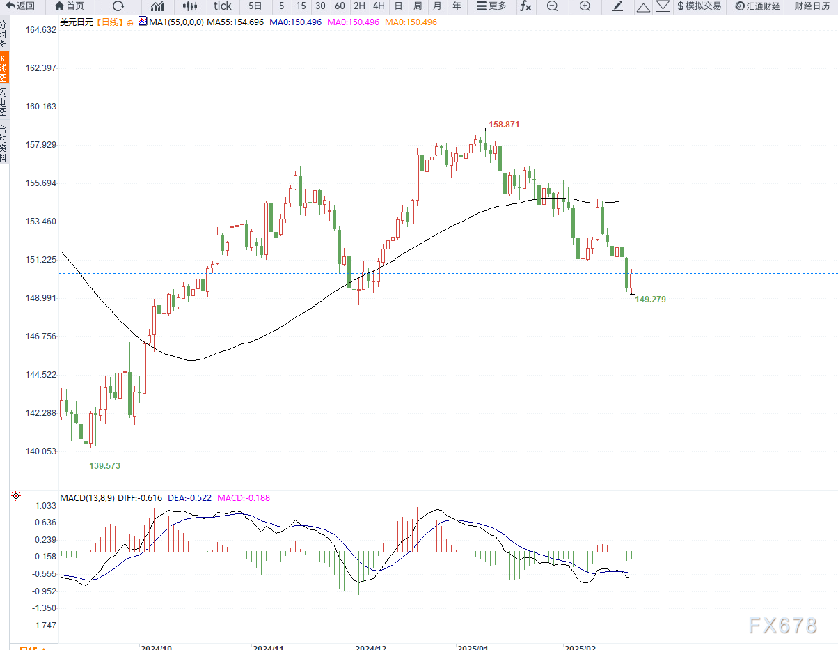 国家统计局：工业生产淡季及国际大宗商品价格波动致PPI下降，降幅有所收窄
