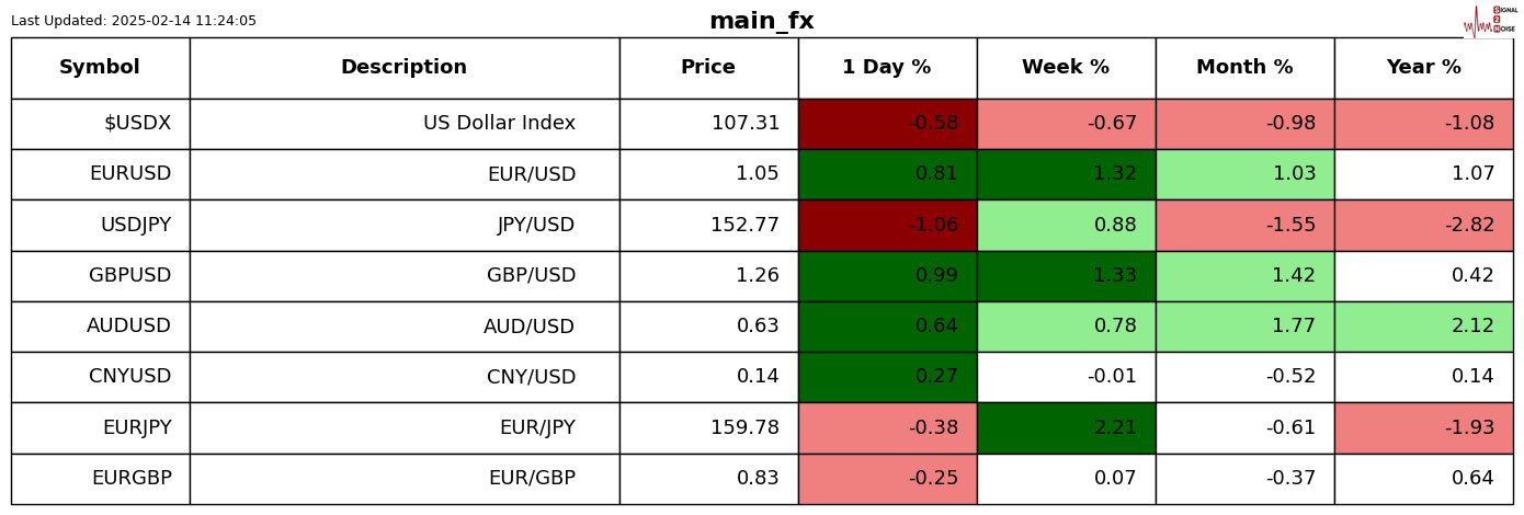 纳斯达克指数成功突破18200.00关口,目前报18202.04,日内跌幅为0.81%