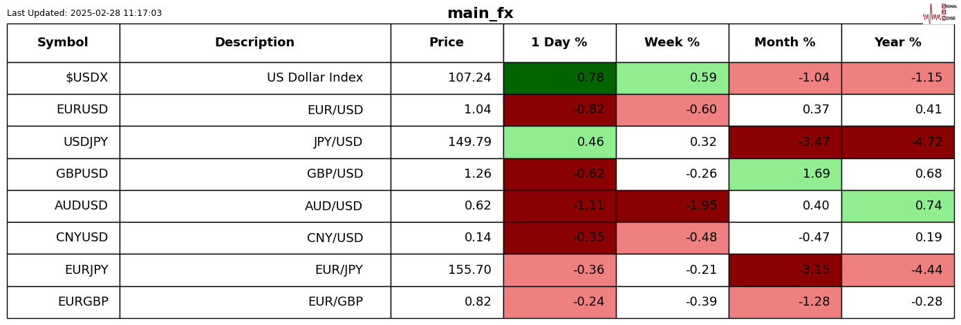 周三（2 月 26 日）纽约尾盘，ICE 原糖期货下跌 3.64%，ICE 白糖期货下跌 1.60%，ICE 阿拉比卡咖啡期货下跌 0.33%，咖啡“C”期货下跌 0.52%，罗布斯塔咖啡期货小幅上涨 0.04%；纽约可可期货上涨 4.42%至 9194 美元/吨，伦敦可可期货上涨 4.41%，ICE 棉花期货下跌 0.71%。