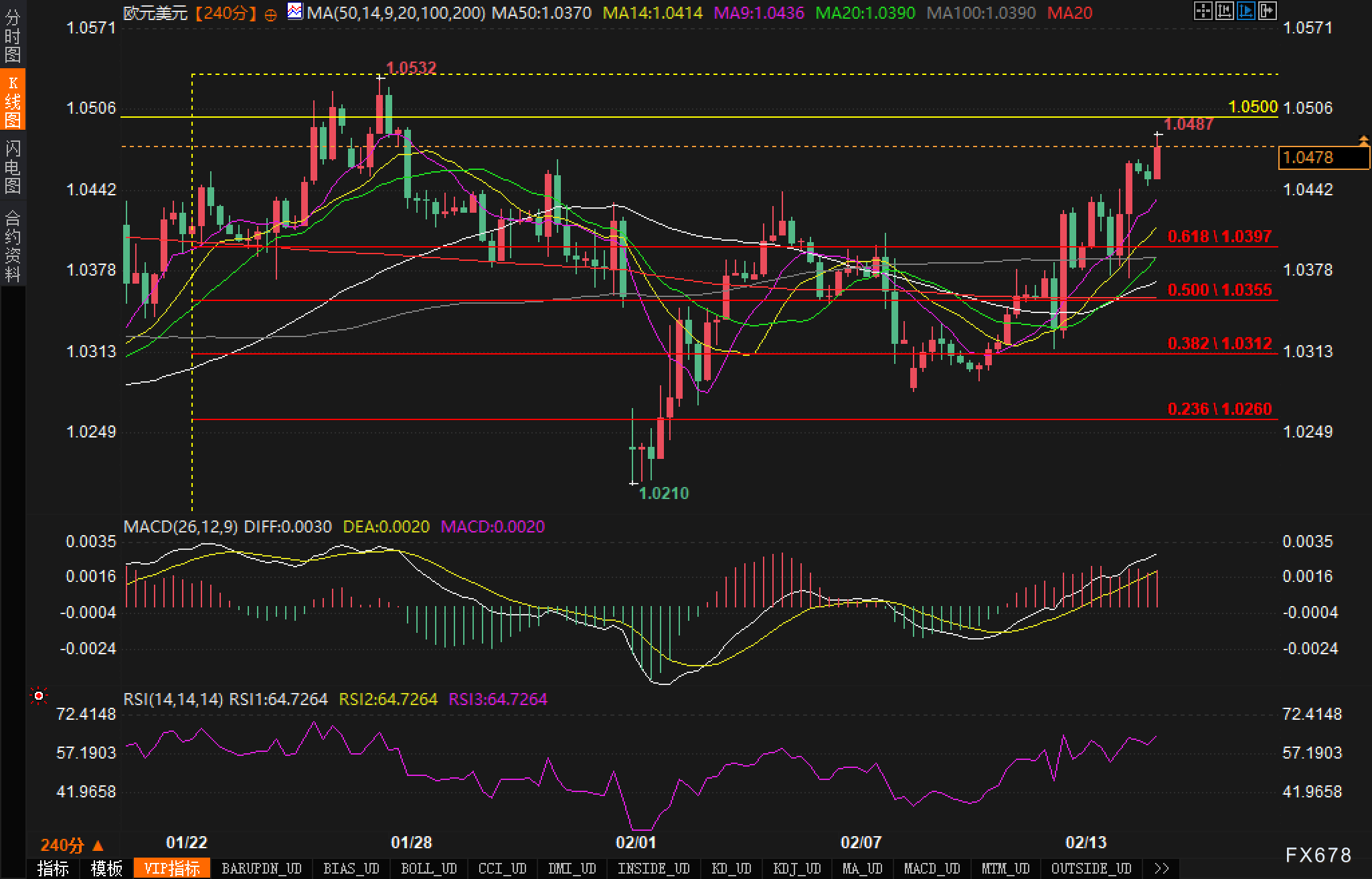 伦敦可可期货价格蒸蒸日上,涨幅达3%,现报每吨6776英镑。