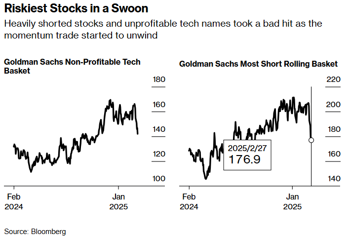 墨西哥比索对美元上升0.5%，现报20.3120比索。墨西哥股指短时间内反弹，涨幅超过0.5%，刷新日内高点，随后有所回落。