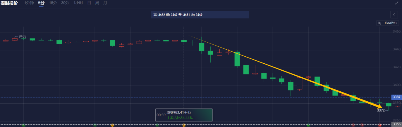 韩国2月的外汇储备降至4092.1亿美元,较前月的4110.1亿美元有所减少。